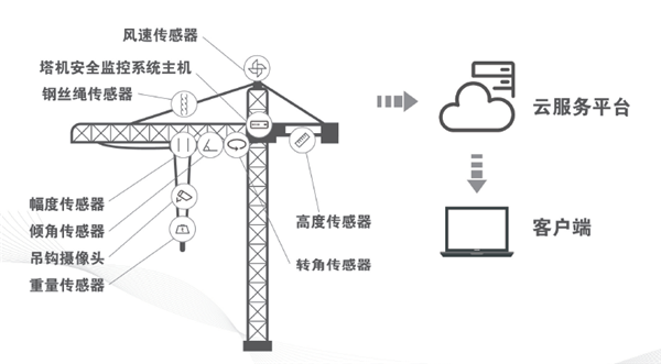 物聯監控係統應用現場