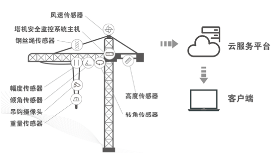 建築塔機物聯監控係統示意圖