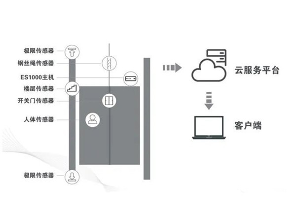 水蜜桃在线免费電梯物聯網監控係統——TS-IOT02智慧探傷安全預警雲係統的作用與優勢